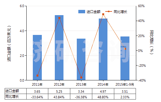 2011-2015年9月中國(guó)分裝燃料或潤(rùn)滑油的泵,用于加油站或車庫(其裝有或可裝計(jì)量裝置)(HS84131100)進(jìn)口總額及增速統(tǒng)計(jì)